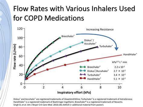 flow rate variability inhaler